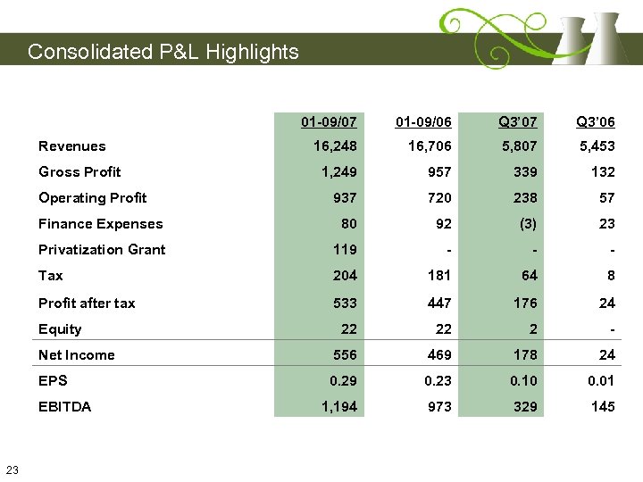 Consolidated P&L Highlights 01 -09/07 01 -09/06 Q 3’ 07 Q 3’ 06 16,
