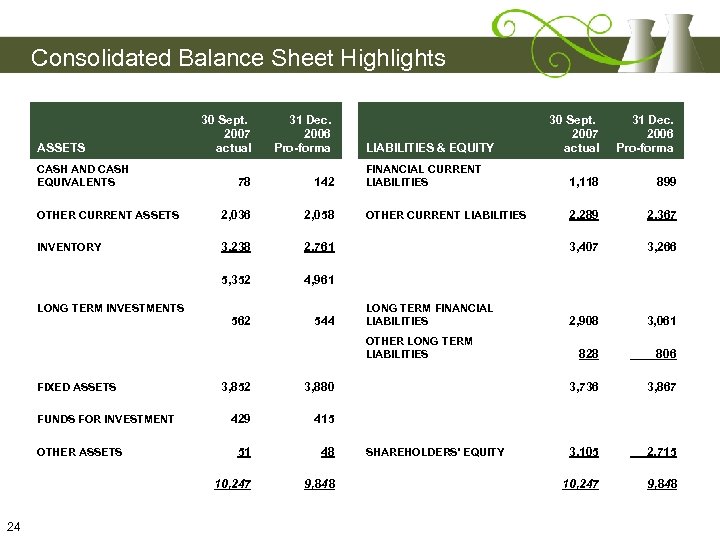 Consolidated Balance Sheet Highlights 30 Sept. 2007 actual 31 Dec. 2006 Pro-forma 78 142