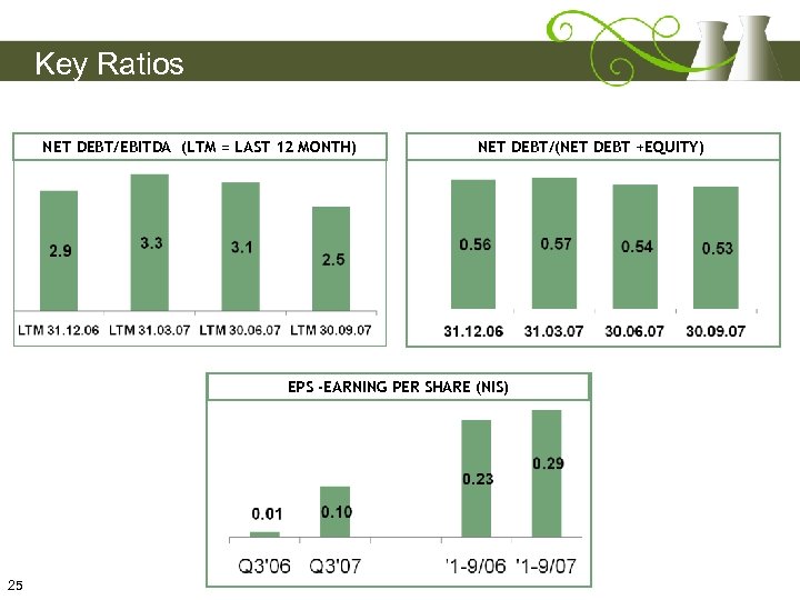 Key Ratios NET DEBT/EBITDA (LTM = LAST 12 MONTH) NET DEBT/(NET DEBT +EQUITY) EPS