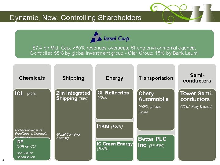 Dynamic, New, Controlling Shareholders $7. 4 bn Mkt. Cap; >80% revenues overseas; Strong environmental