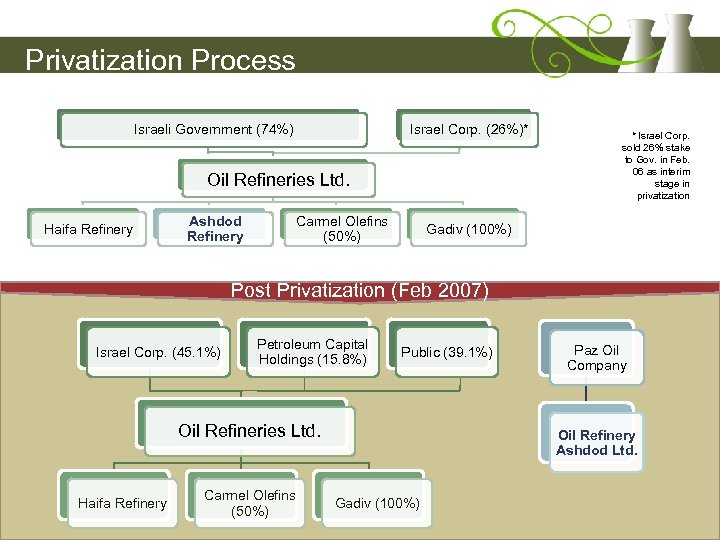 Privatization Process Israeli Government (74%) Israel Corp. (26%)* Oil Refineries Ltd. Haifa Refinery Ashdod