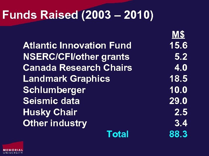 Funds Raised (2003 – 2010) Atlantic Innovation Fund NSERC/CFI/other grants Canada Research Chairs Landmark