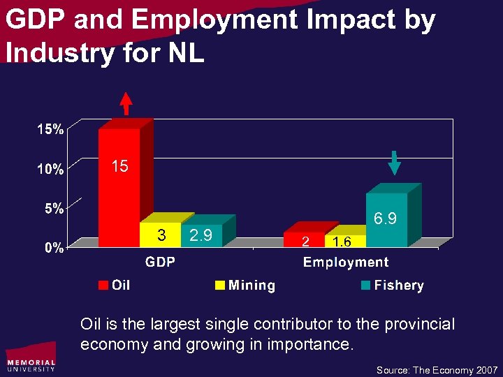 GDP and Employment Impact by Industry for NL 15 3 2. 9 6. 9