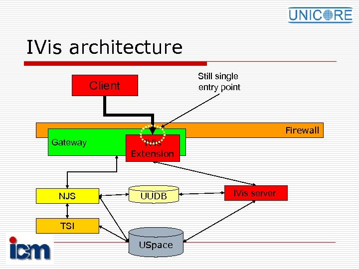 IVis architecture Still single entry point Client Firewall Gateway IVis Extension NJS UUDB TSI