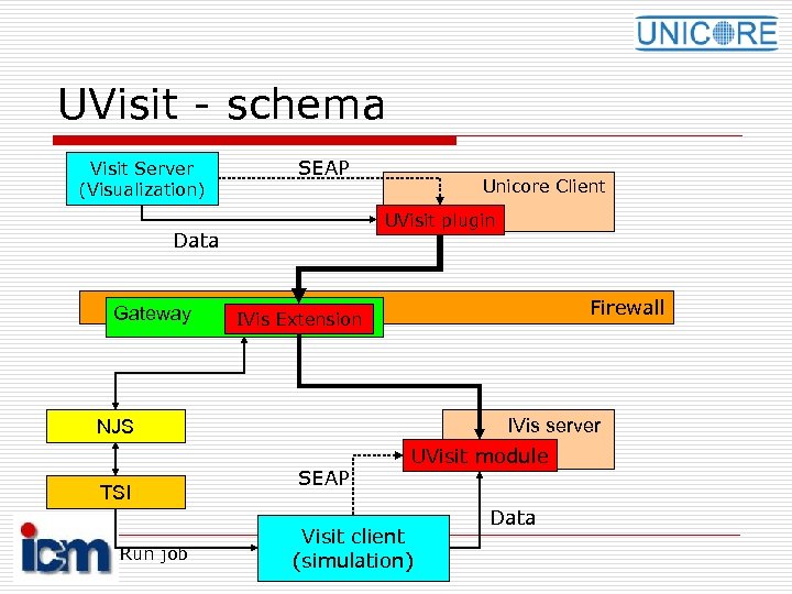 UVisit - schema Visit Server (Visualization) SEAP UVisit plugin Data Gateway Unicore Client Firewall