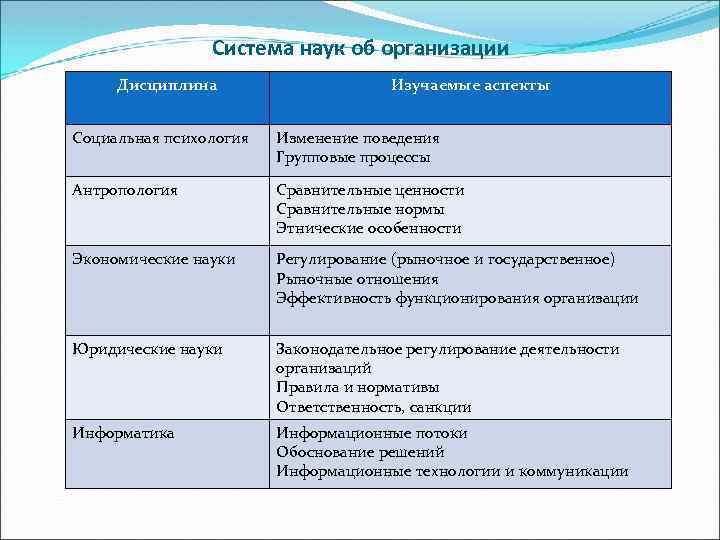 Система наук об организации Дисциплина Изучаемые аспекты Социальная психология Изменение поведения Групповые процессы Антропология