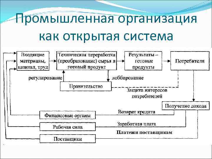 Промышленная организация как открытая система Платежи поставщикам 