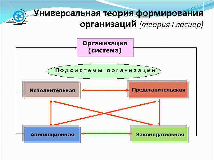 Универсальная теория формирования организаций (теория Гласиер) Организация (система) Подсистемы организации Исполнительная Представительская Апелляционная Законодательная