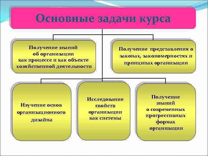 Основные задачи курса Получение знаний об организации как процессе и как объекте хозяйственной деятельности