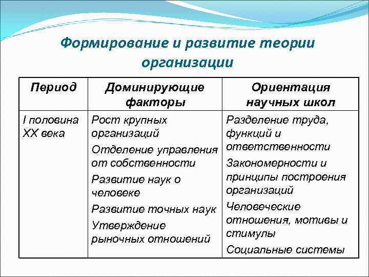 Формирование и развитие теории организации Период Доминирующие факторы I половина Рост крупных XX века
