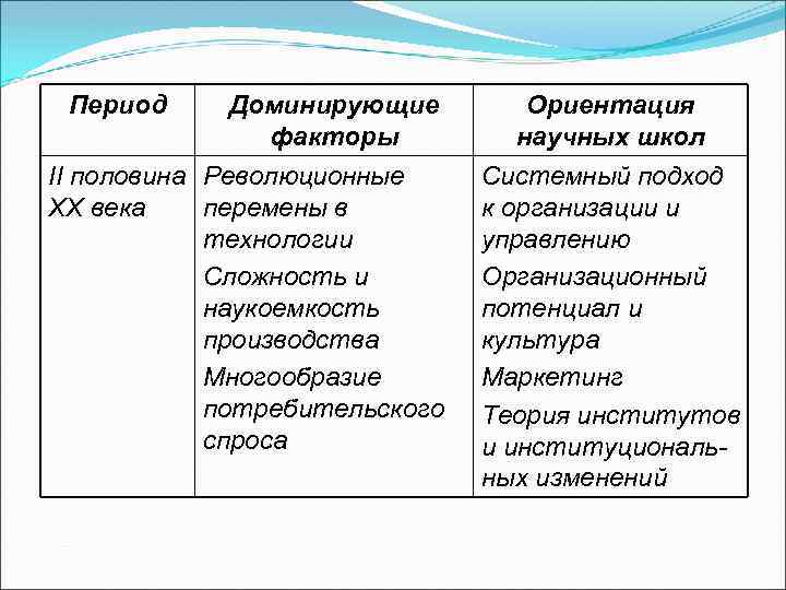 Период Доминирующие факторы II половина Революционные XX века перемены в технологии Сложность и наукоемкость