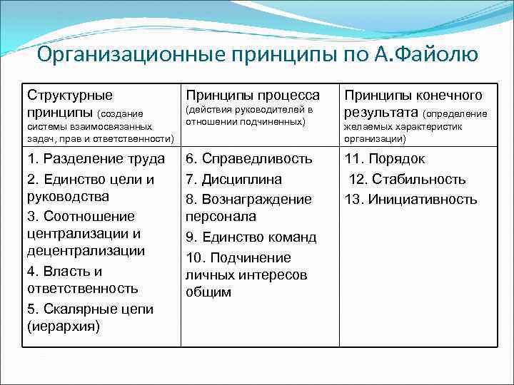 Организационные принципы по А. Файолю Структурные принципы (создание системы взаимосвязанных задач, прав и ответственности)