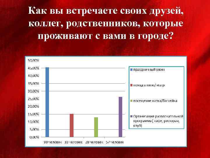 Как вы встречаете своих друзей, коллег, родственников, которые проживают с вами в городе? 