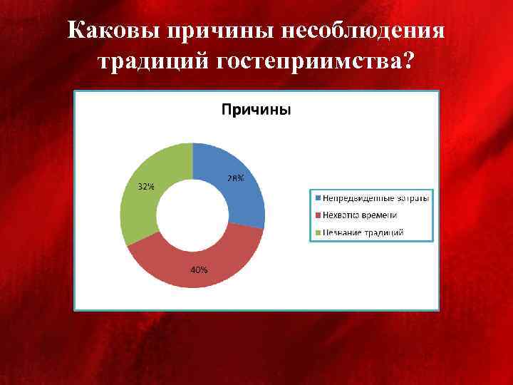 Каковы причины несоблюдения традиций гостеприимства? 