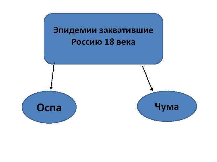 Эпидемии захватившие Россию 18 века Оспа Чума 