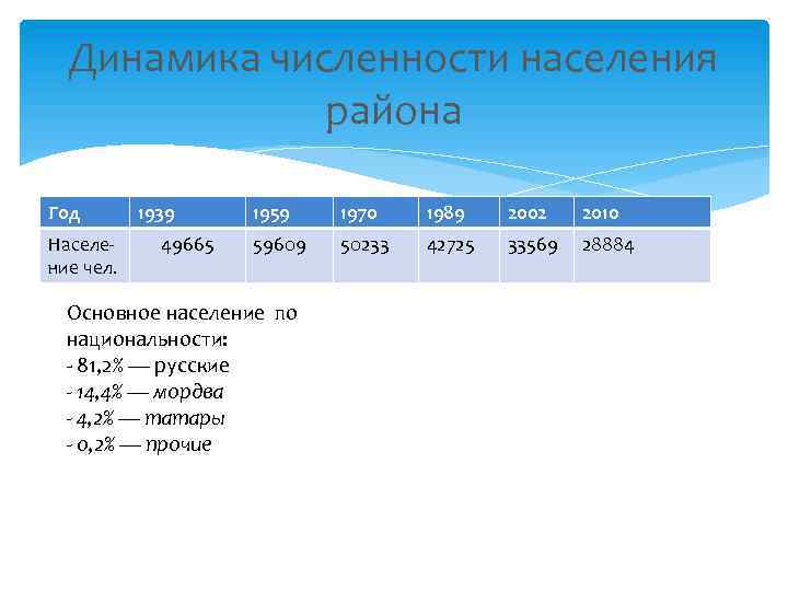 Динамика численности населения района Год Население чел. 1939 49665 1959 1970 1989 2002 2010