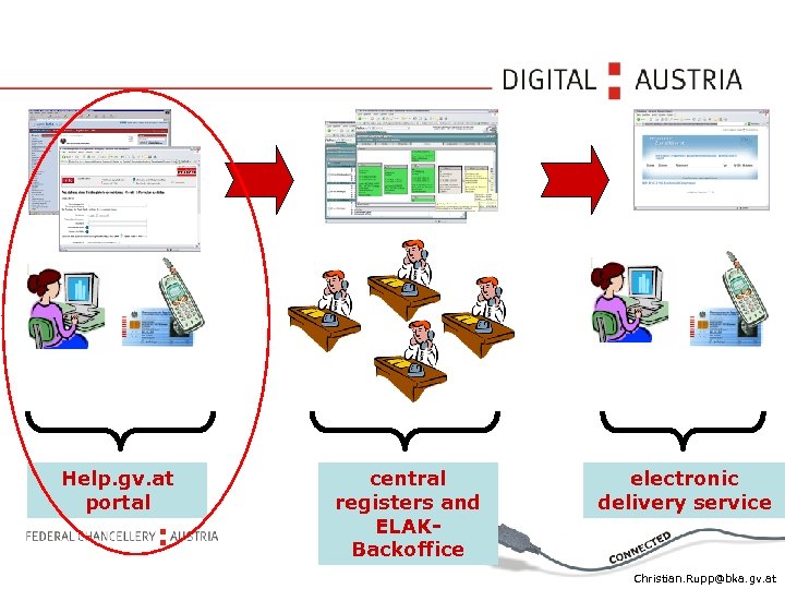 Help. gv. at portal central registers and ELAKBackoffice electronic delivery service Christian. Rupp@bka. gv.