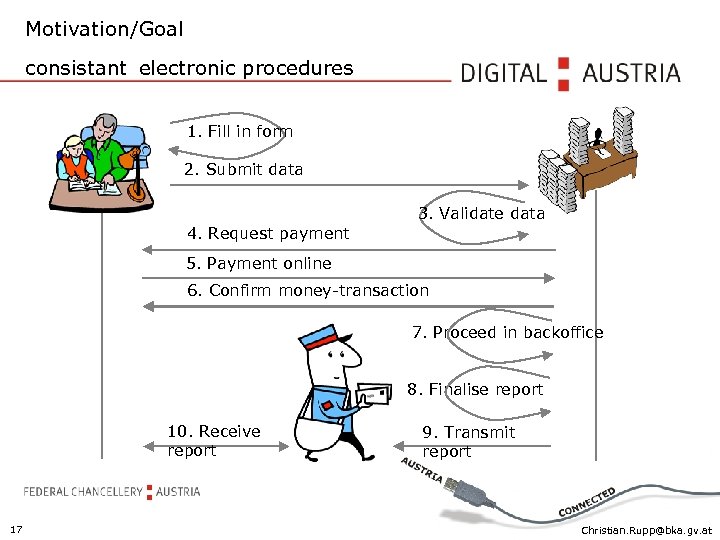 Motivation/Goal consistant electronic procedures 1. Fill in form 2. Submit data 3. Validate data