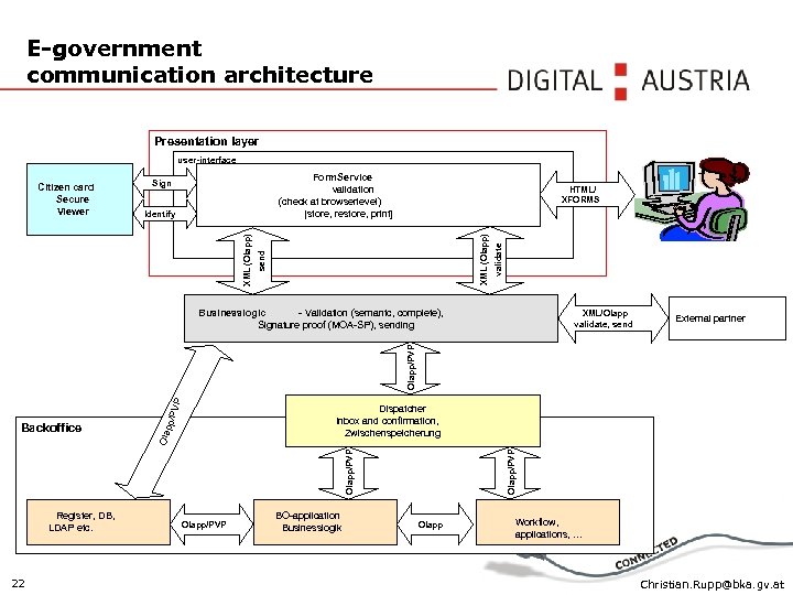 E-government communication architecture Presentation layer user-interface Form. Service validation (check at browserlevel) [store, restore,