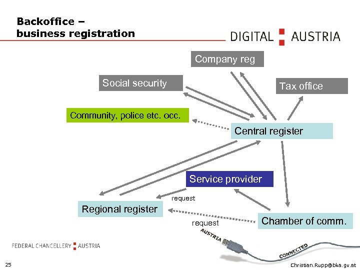 Backoffice – business registration Company reg Social security Tax office Community, police etc. occ.