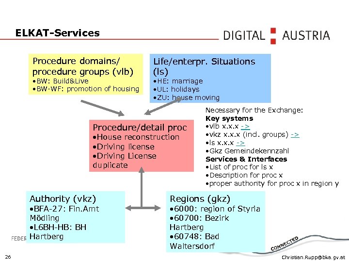 ELKAT-Services Procedure domains/ procedure groups (vlb) • BW: Build&Live • BW-WF: promotion of housing