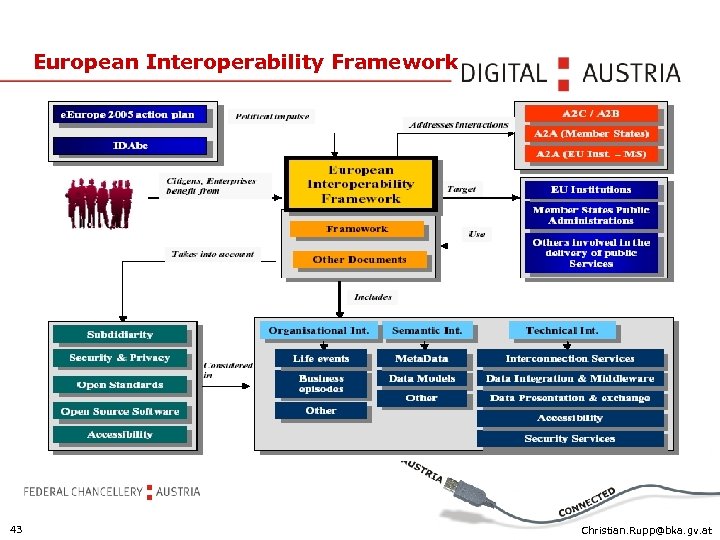 European Interoperability Framework 43 Christian. Rupp@bka. gv. at 