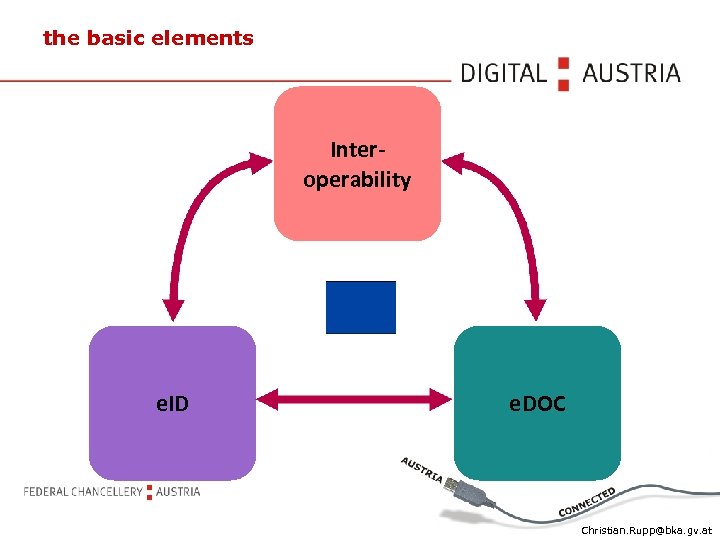 the basic elements Interoperability e. ID e. DOC Christian. Rupp@bka. gv. at 