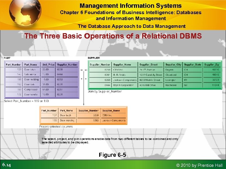 Management Information Systems Chapter 6 Foundations of Business Intelligence: Databases and Information Management The