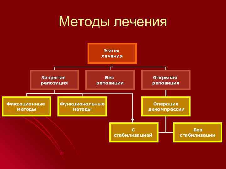 Методы лечения Этапы лечения Закрытая репозиция Фиксационные методы Без репозиции Функциональные методы Открытая репозиция