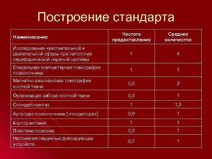 Построение стандарта Частота предоставления Среднее количество Исследование чувствительной и двигательной сферы при патологии периферической