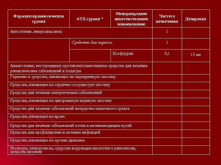 Фармакотерапевтическая группа АТХ группа * Международное непатентованное наименование Анестетики, миорелаксанты Частота назначения Дозировка 1