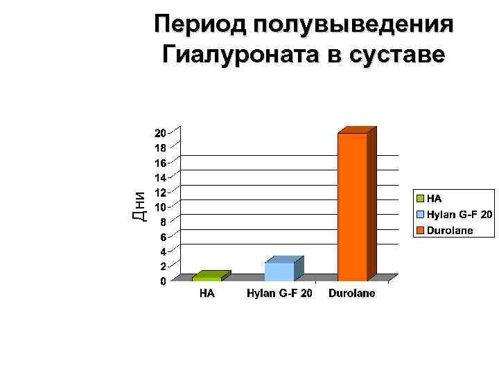 Дни Период полувыведения Гиалуроната в суставе 