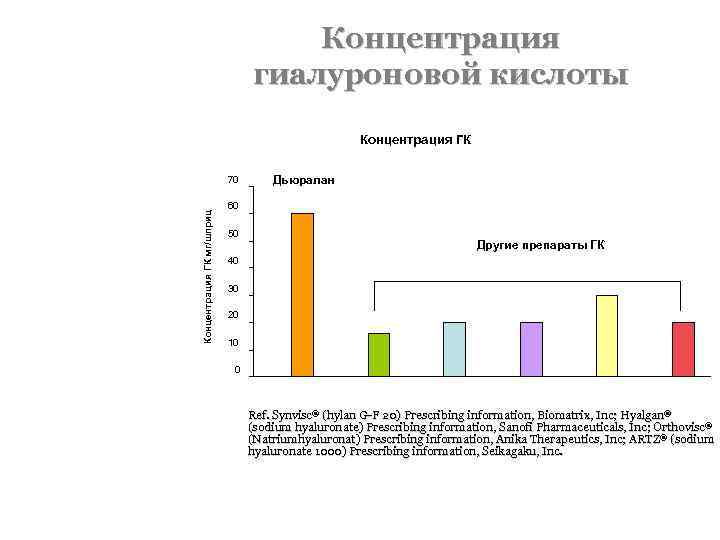 Концентрация гиалуроновой кислоты Концентрация ГК мг/шприц 70 Дьюралан 60 50 Другие препараты ГК 40