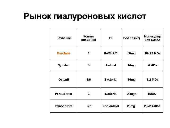 Рынок гиалуроновых кислот Название Кол-во инъекций ГК Вес ГК (мг) Молекуляр ная масса Durolane