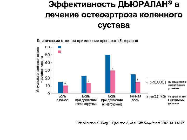 Эффективность ДЬЮРАЛАН® в лечение остеоартроза коленного сустава Ref; Åkermark C, Berg P, Björkman A,