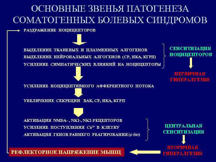 Обозначьте основные звенья патогенеза милены