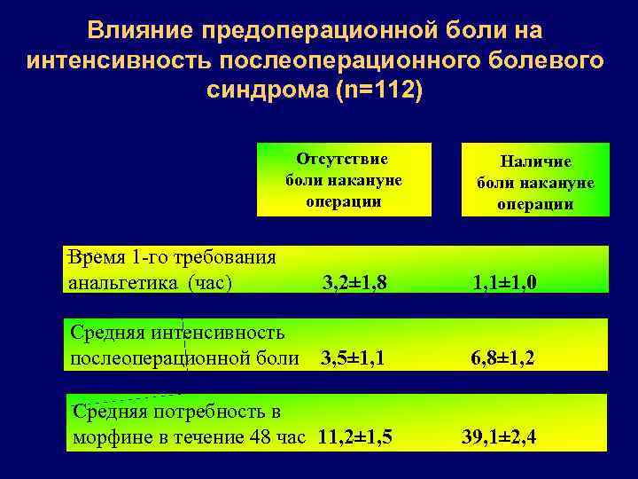 Влияние предоперационной боли на интенсивность послеоперационного болевого синдрома (n=112) Отсутствие боли накануне операции Наличие