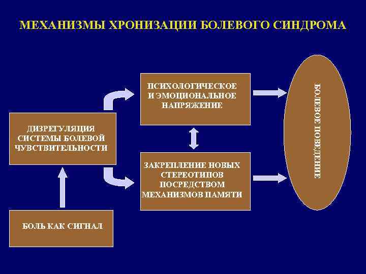 Презентация синдром хронической боли