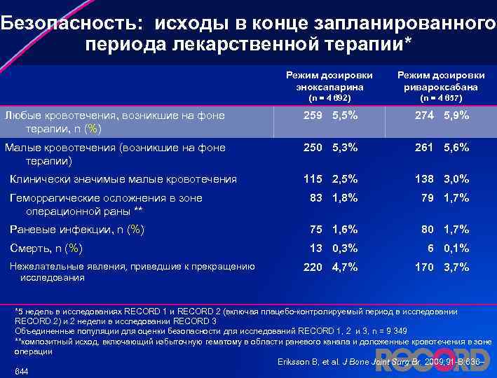 Безопасность: исходы в конце запланированного периода лекарственной терапии* Режим дозировки эноксапарина Режим дозировки ривароксабана