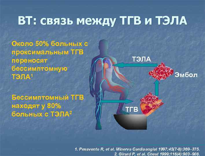 ВТ: связь между ТГВ и ТЭЛА Около 50% больных с проксимальным ТГВ переносят бессимптомную