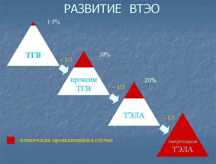 РАЗВИТИЕ ВТЭО 1 -5% ТГВ 20% ~ 1/2 проксим ТГВ ~ 1/2 20% ТЭЛА