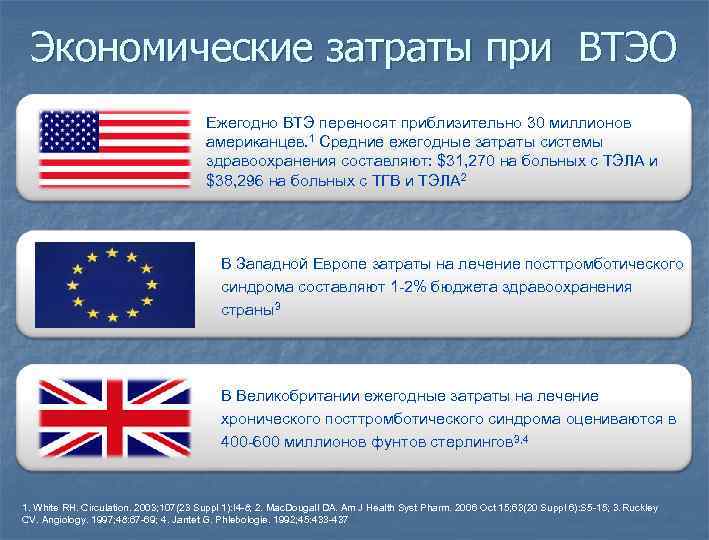 Экономические затраты при ВТЭО Ежегодно ВТЭ переносят приблизительно 30 миллионов американцев. 1 Средние ежегодные