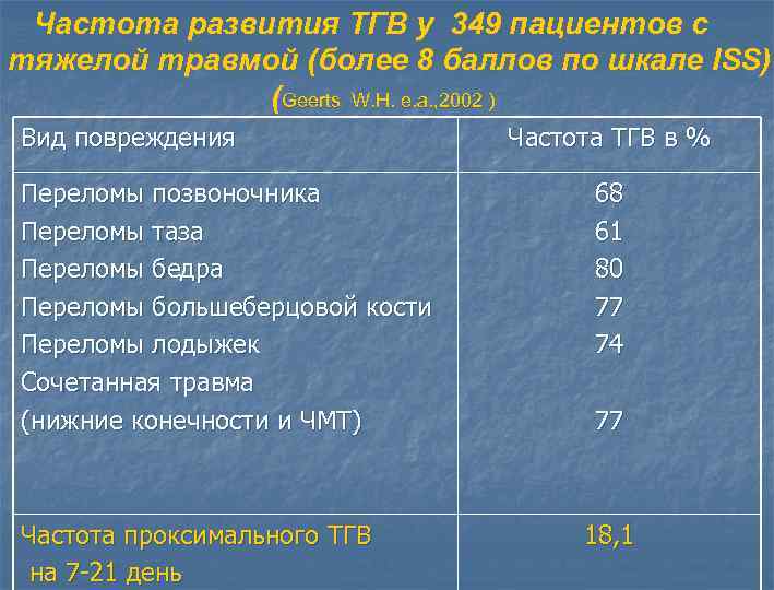 Частота развития ТГВ у 349 пациентов с тяжелой травмой (более 8 баллов по шкале