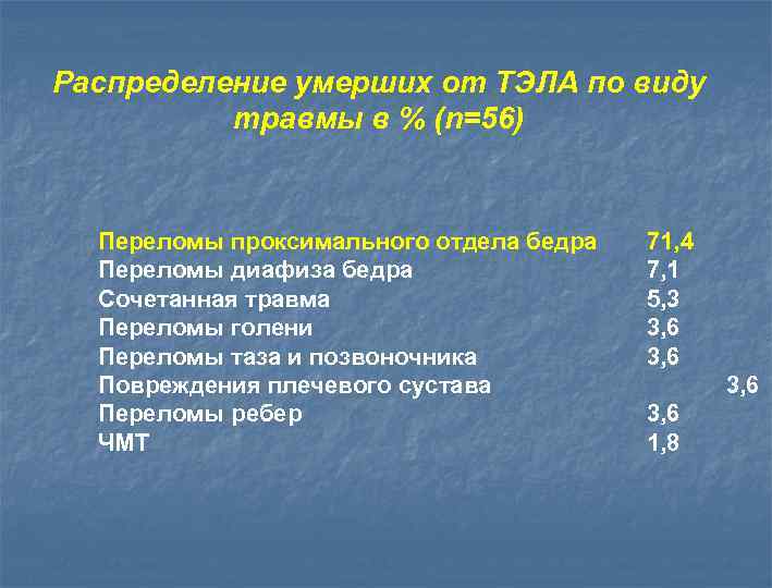 Распределение умерших от ТЭЛА по виду травмы в % (n=56) Переломы проксимального отдела бедра