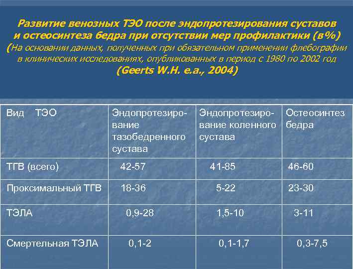 Профилактика и лечение венозных тромбоэмболических осложнений