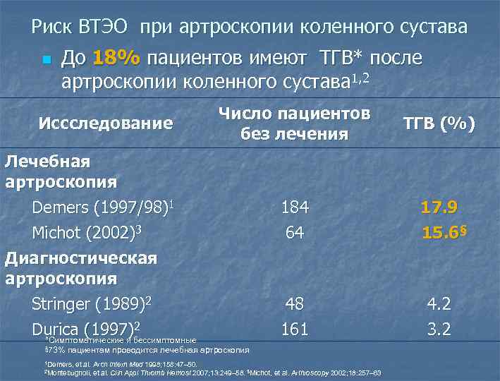 Риск ВТЭО при артроскопии коленного сустава n До 18% пациентов имеют ТГВ* после артроскопии