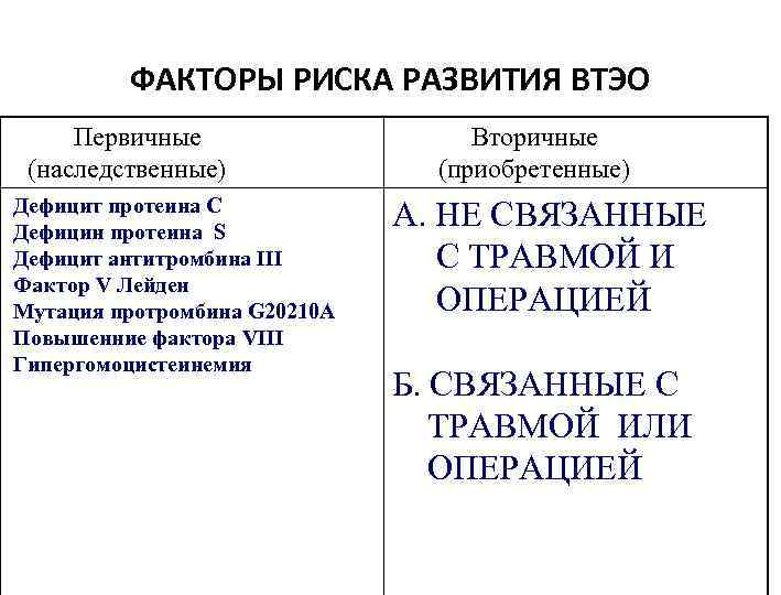 ФАКТОРЫ РИСКА РАЗВИТИЯ ВТЭО Первичные (наследственные) Дефицит протеина C Дефицин протеина S Дефицит антитромбина