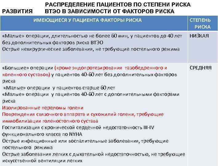 РАЗВИТИЯ РАСПРЕДЕЛЕНИЕ ПАЦИЕНТОВ ПО СТЕПЕНИ РИСКА ВТЭО В ЗАВИСИМОСТИ ОТ ФАКТОРОВ РИСКА ИМЕЮЩИЕСЯ У