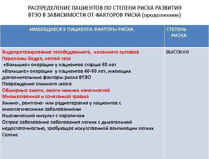 РАСПРЕДЕЛЕНИЕ ПАЦИЕНТОВ ПО СТЕПЕНИ РИСКА РАЗВИТИЯ ВТЭО В ЗАВИСИМОСТИ ОТ ФАКТОРОВ РИСКА (продолжение) ИМЕЮЩИЕСЯ