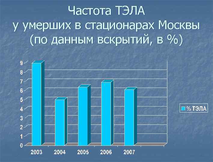 Частота ТЭЛА у умерших в стационарах Москвы (по данным вскрытий, в %) 